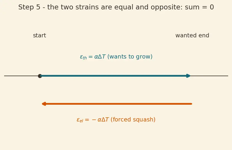 Figure — Thermal analysis — conduction in structures, thermal stress