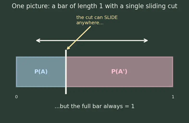 Figure — Complementary events — P(A') = 1 − P(A)