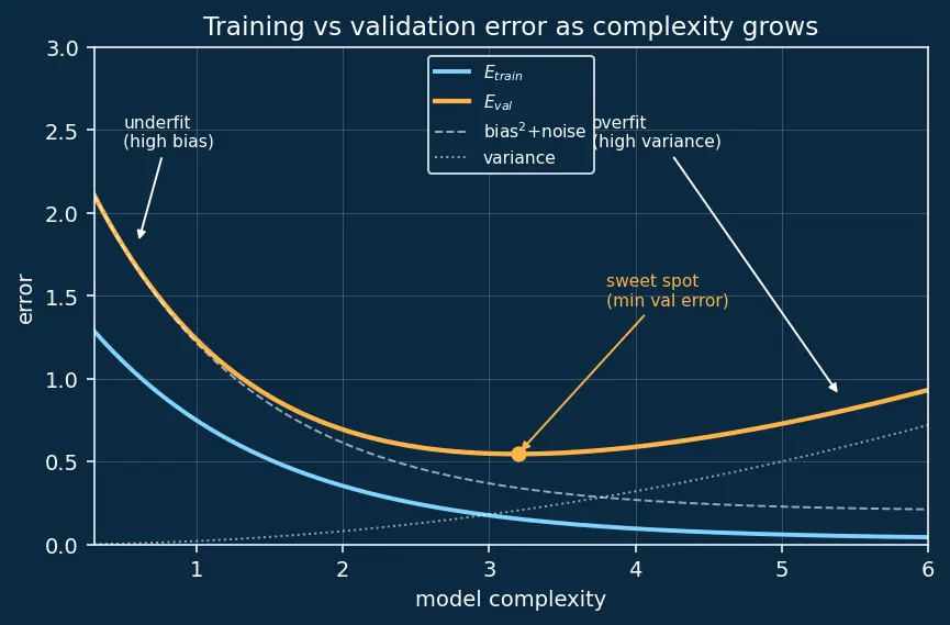 Figure — Training, validation, and test error