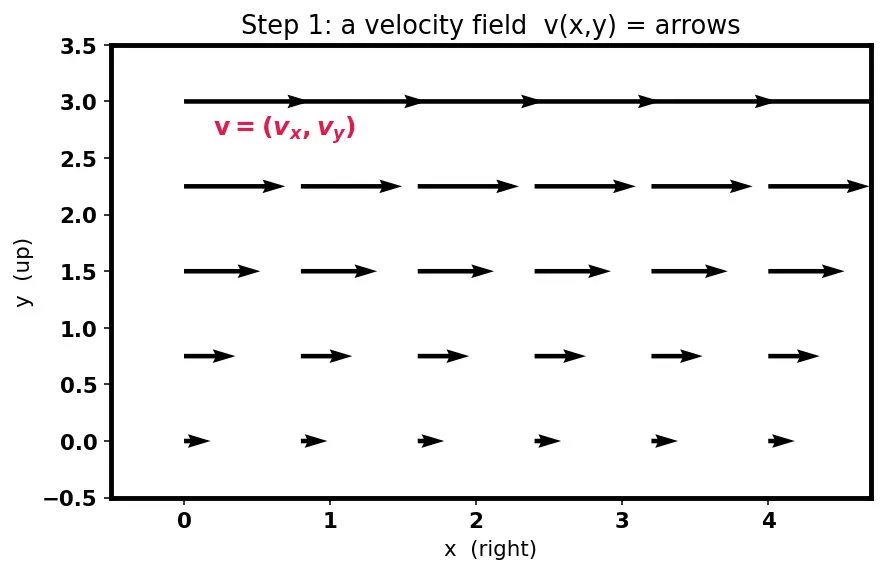 Figure — Vorticity — ω = ∇ × v, circulation Γ