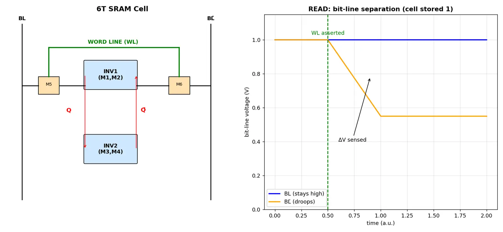 Figure — SRAM read - write operations