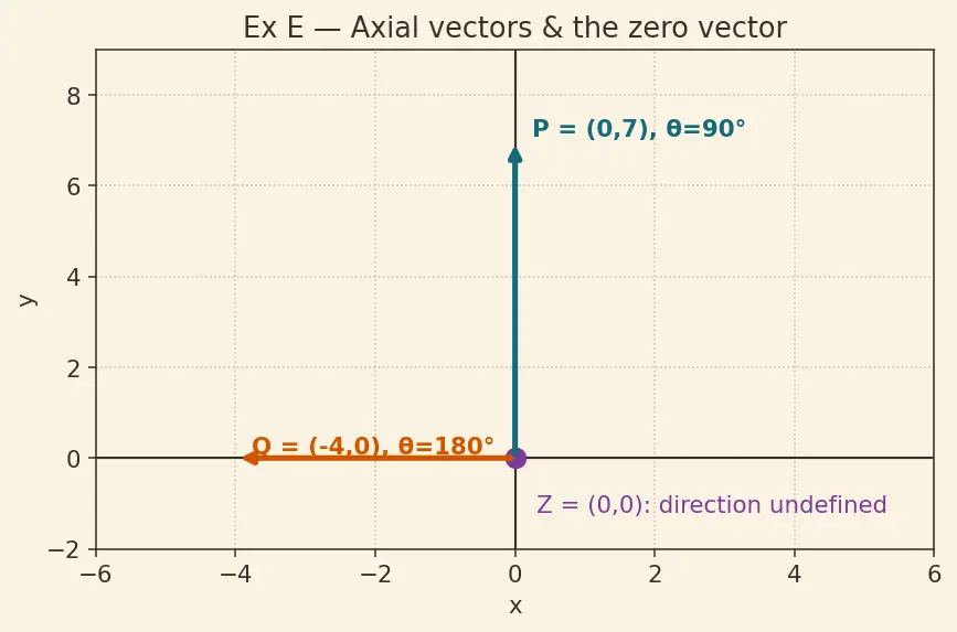 Figure — Vector representation — magnitude, direction, components