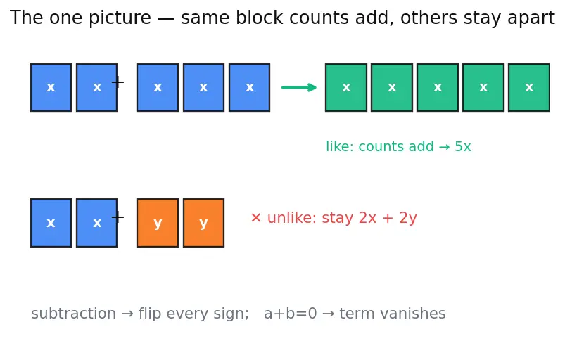 Figure — Addition and subtraction of algebraic expressions