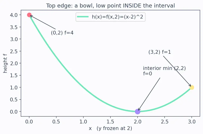 Figure — Absolute extrema on closed bounded regions