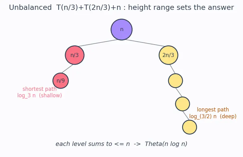 Figure — Recursion tree method