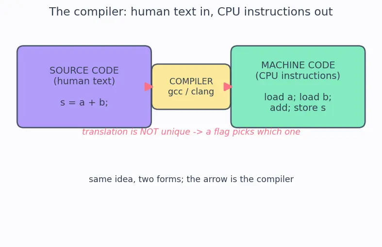 Figure — GCC - Clang flags — optimization (-O0 to -O3, -Os), warnings (-Wall, -Wextra), sanitizers