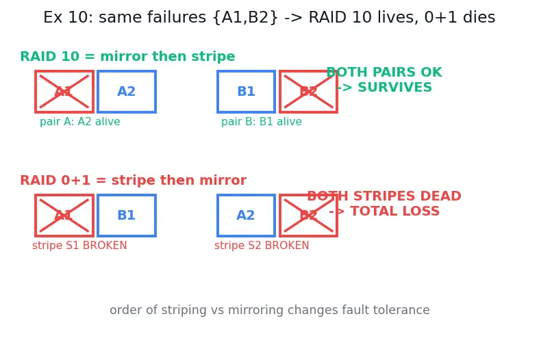 Figure — RAID — levels 0, 1, 5, 6, 10 — trade-offs