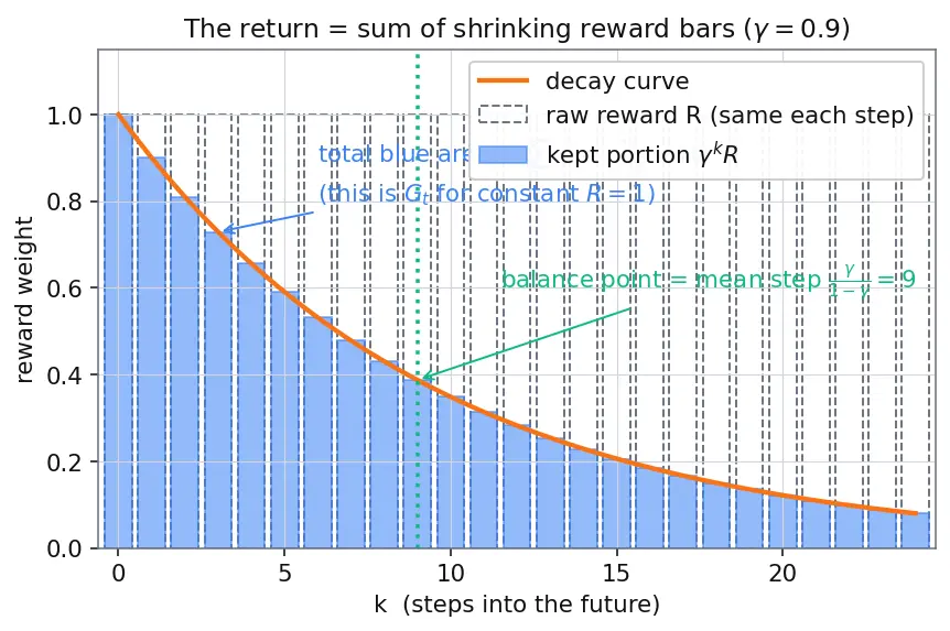 Figure — Discount factor and returns