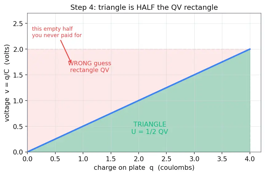 Figure — Energy stored in capacitor U = ½CV²
