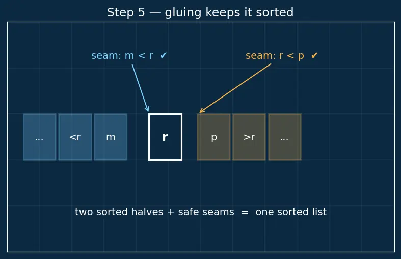 Figure — BST — inorder gives sorted order