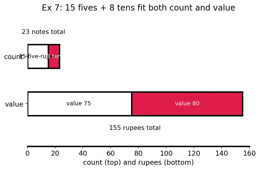 Figure — Word problems using linear equations