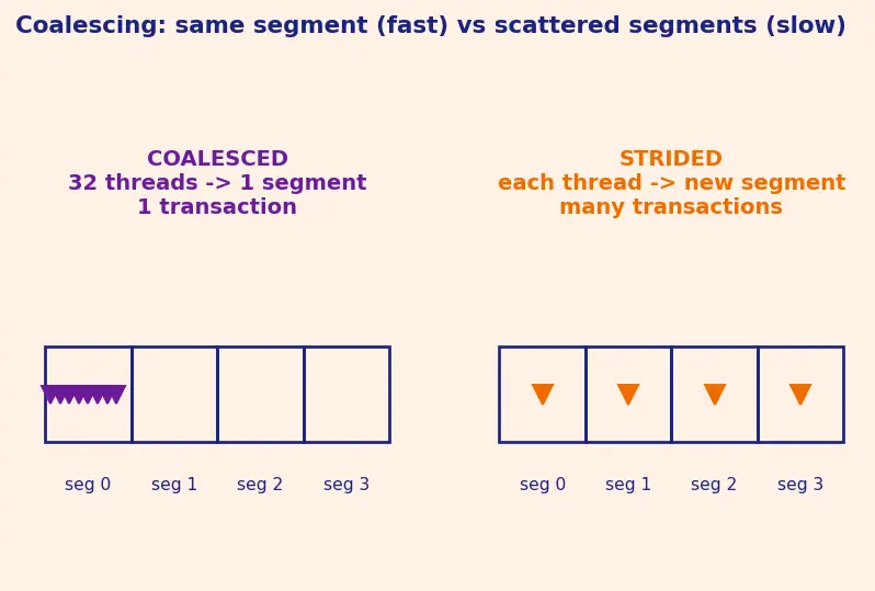 Figure — Memory hierarchy (global, shared, registers)