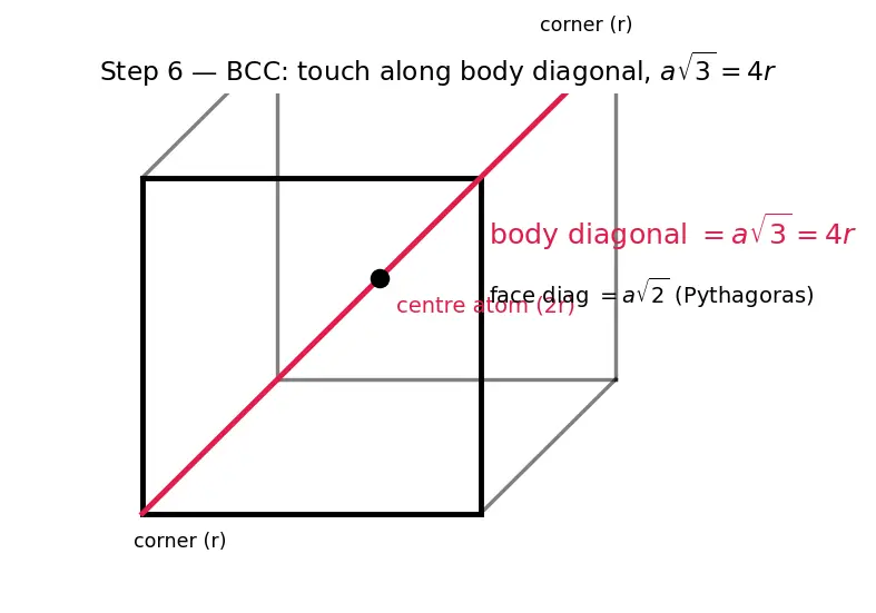 Figure — Cubic systems — SCC, BCC, FCC; packing fraction calculations