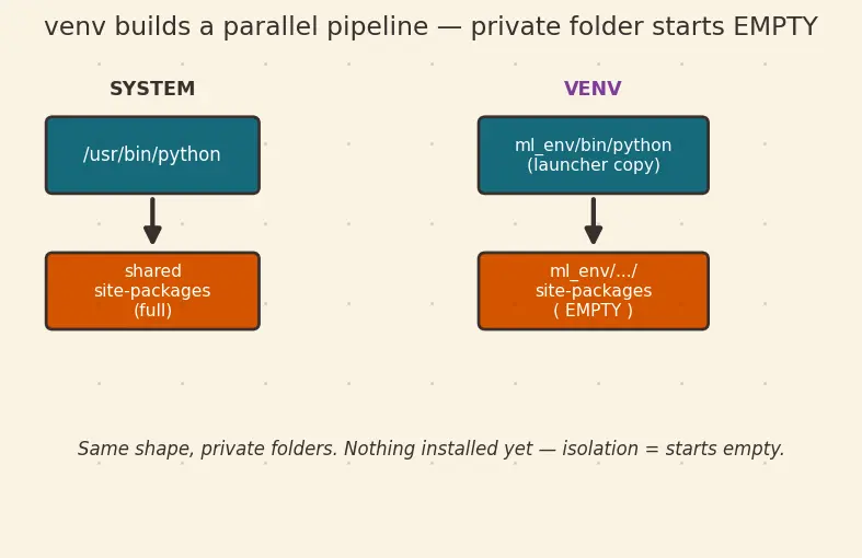 Figure — Virtual environments and pip - conda