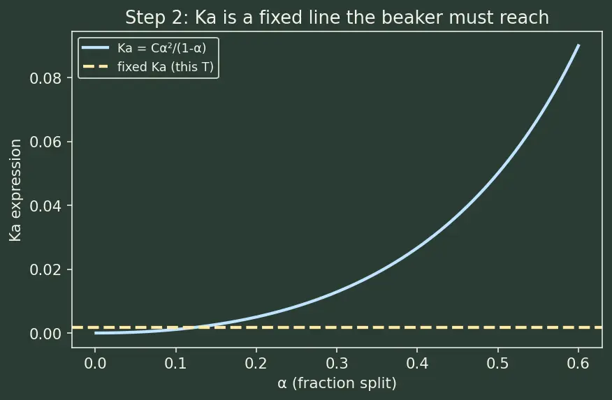 Figure — Ostwald's dilution law (weak acid) -  α = √(Ka - C)