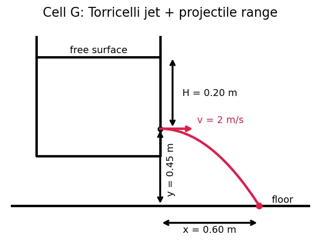 Figure — Applications — Pitot tube, Venturi meter, orifice flow