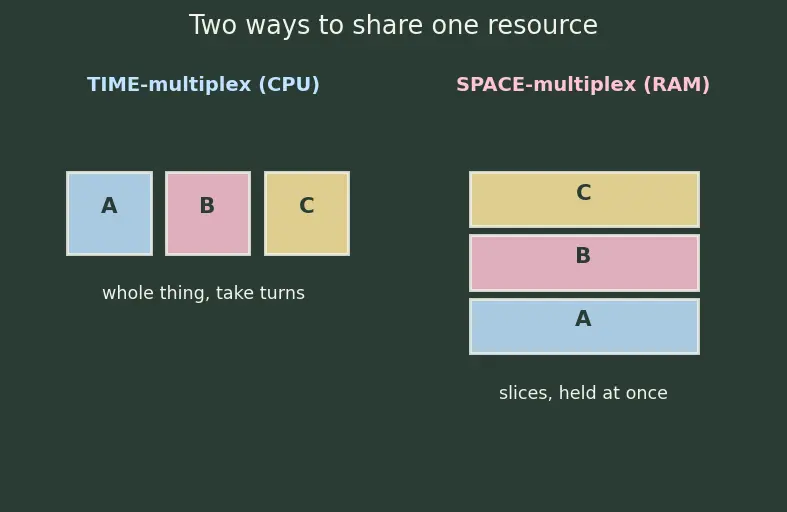 Figure — OS roles — resource management, hardware abstraction, protection