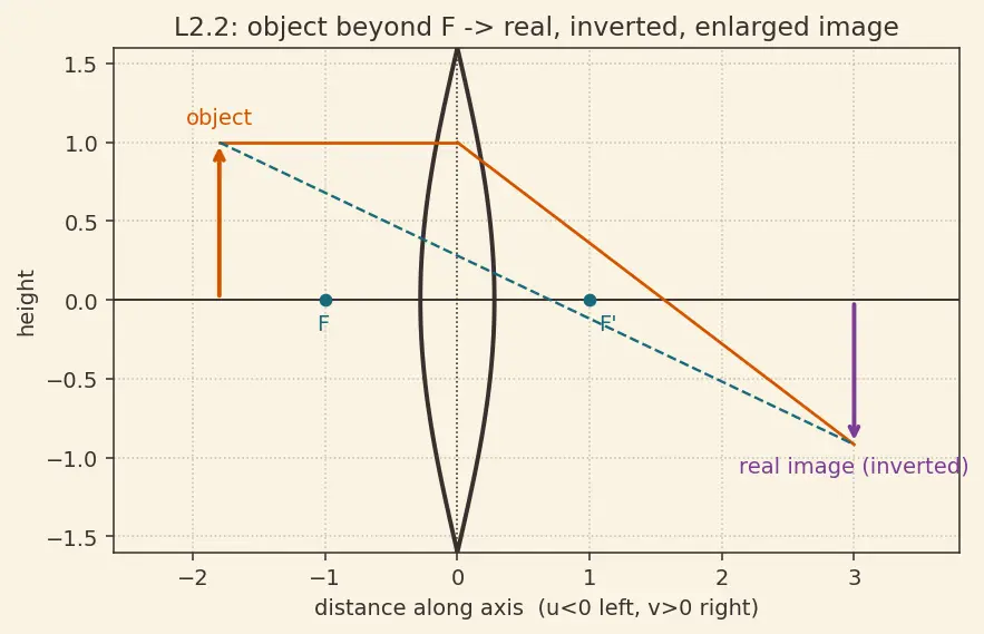 Figure — Thin lenses — lens equation, lens maker's equation