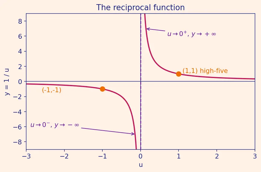 Figure — Graphs of cosec x, sec x, cot x
