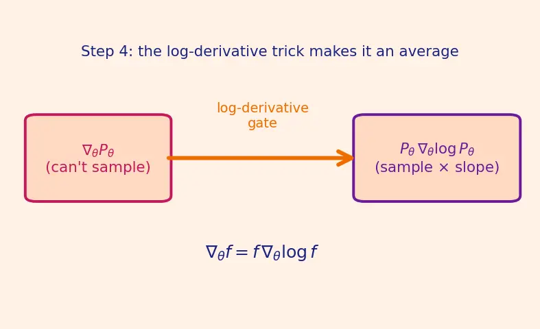 Figure — Policy gradient methods
