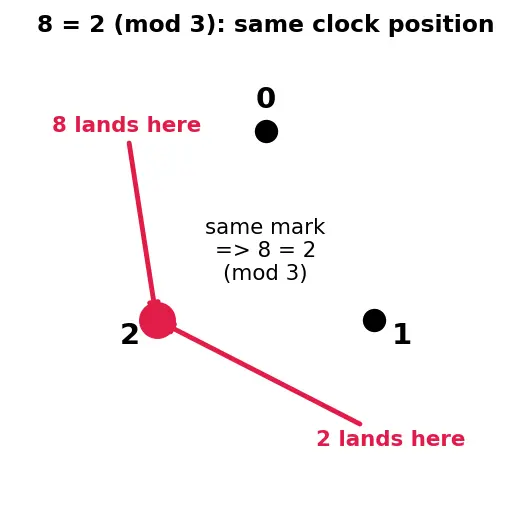 Figure — Chinese Remainder Theorem (intro)