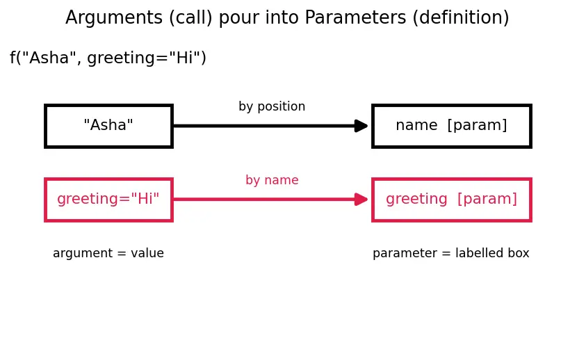 Figure — Default parameters, keyword arguments