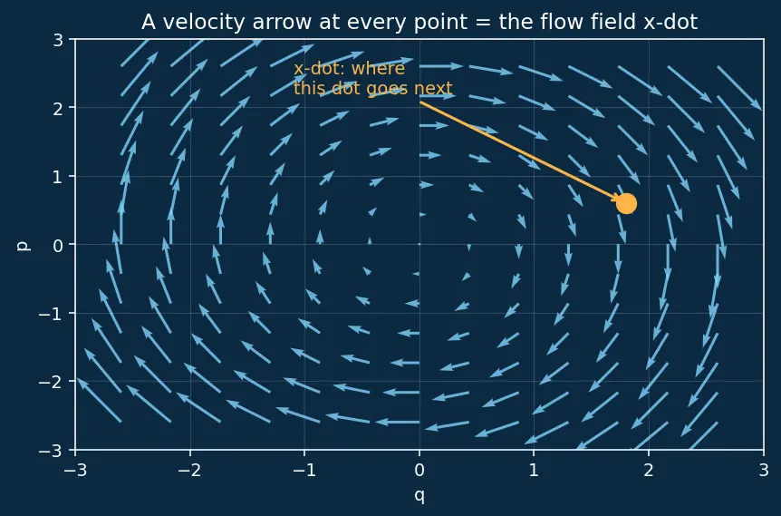 Figure — Liouville's theorem — phase space volume conservation