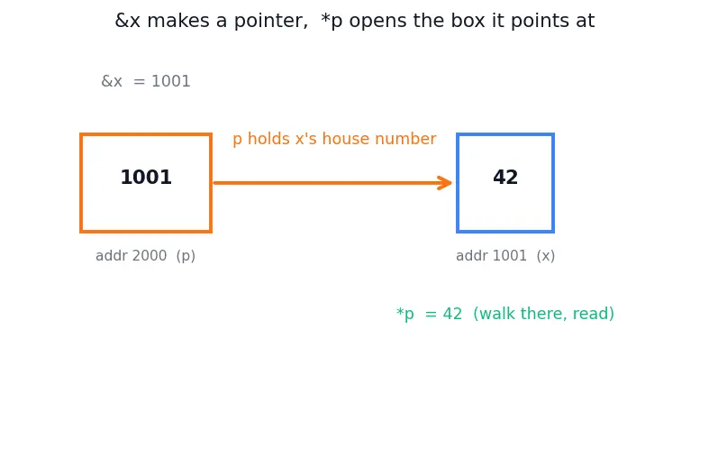 Figure — Undefined behavior — comprehensive list, why to avoid