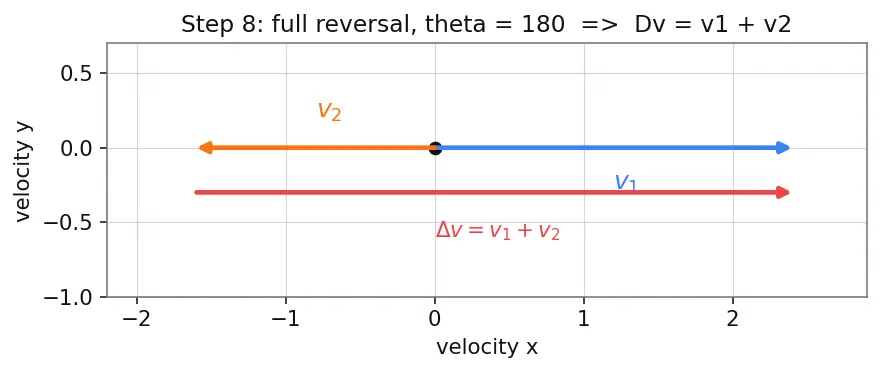Figure — Combined maneuvers — optimal split between plane change and velocity change