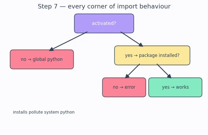 Figure — Virtual environments — venv, pip, requirements.txt