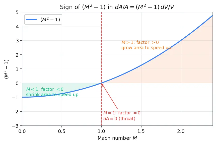 Figure — Converging-diverging (de Laval) nozzle — subsonic, supersonic flow