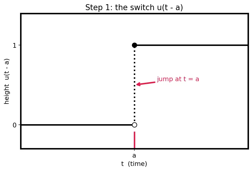 Figure — Heaviside step function and Dirac delta function