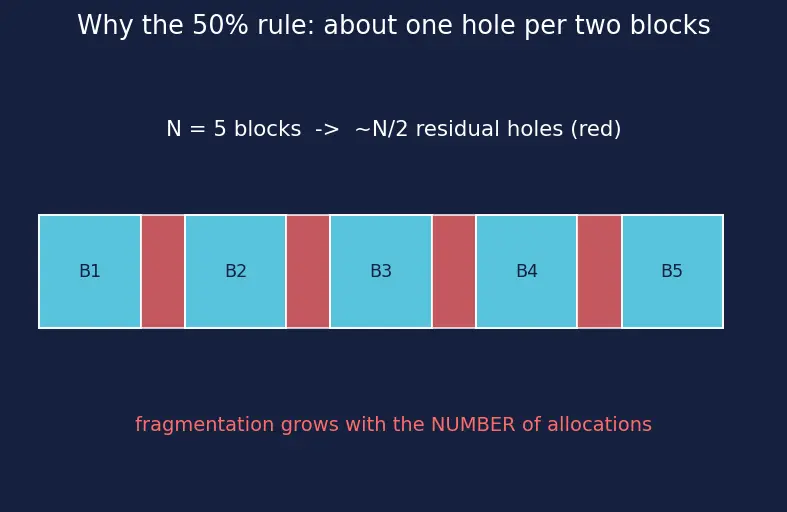 Figure — Memory allocation — contiguous (first-fit, best-fit, worst-fit)