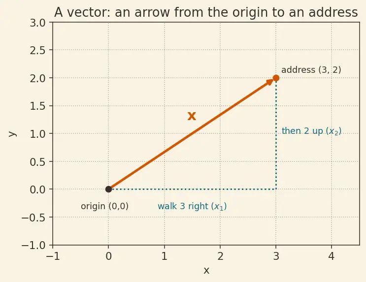 Figure — Symmetric matrices — spectral theorem (real eigenvalues, orthogonal eigenvectors)