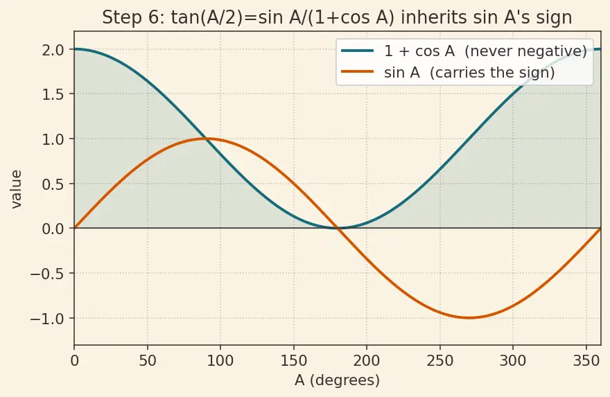 Figure — Half angle formulas — derivations from double angle