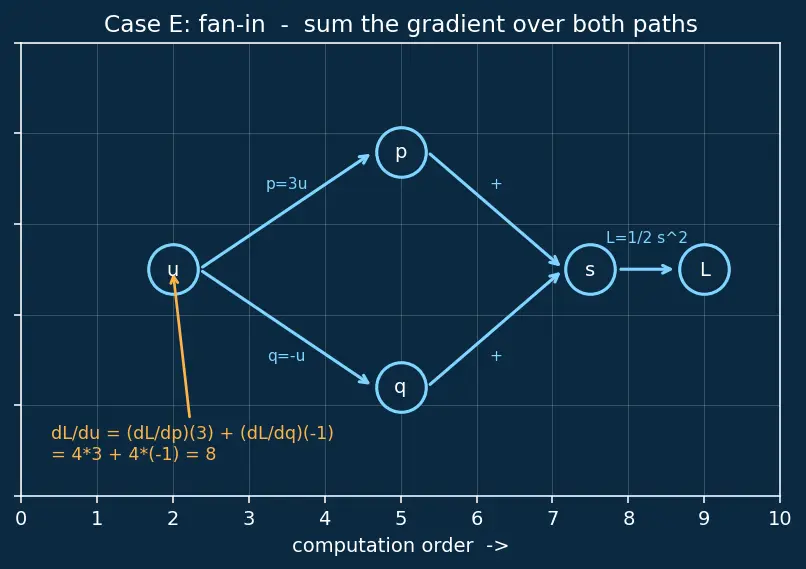 Figure — Backpropagation — chain rule, gradient computation
