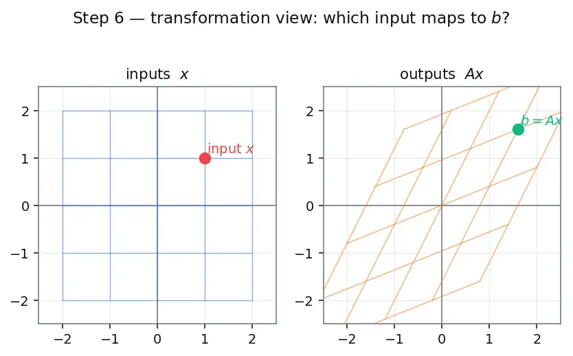 Figure — Systems of linear equations — matrix form Ax = b
