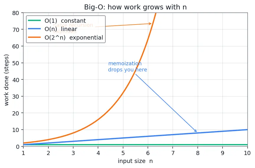 Figure — Memoization (top-down DP) — recursive + memo dict