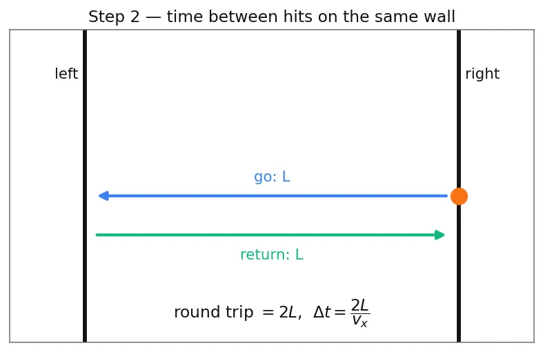 Figure — Ideal gas law PV = nRT — derivation from kinetic theory