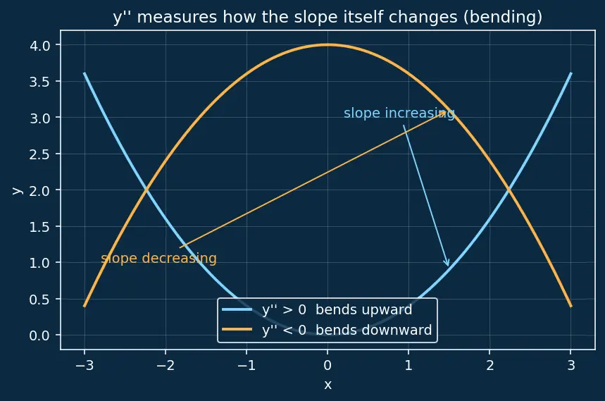 Figure — Classification — order, degree, linear vs nonlinear, autonomous vs non-autonomous
