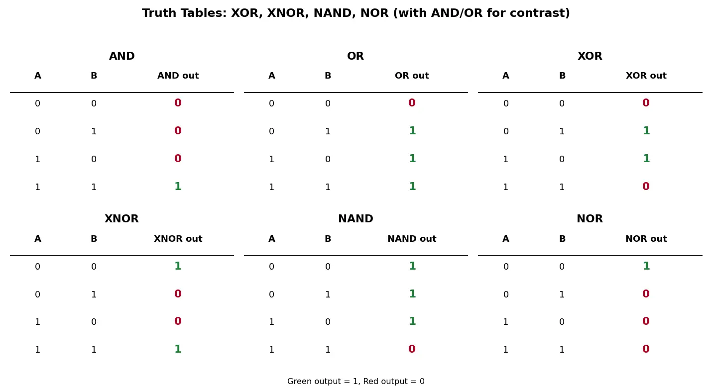Figure — XOR, NAND, NOR, XNOR gates