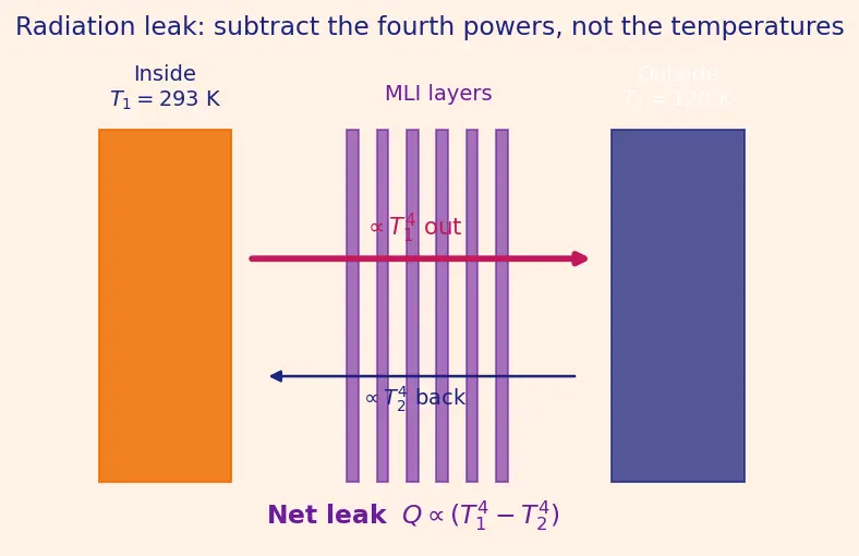 Figure — Thermal control — multi-layer insulation (MLI), heaters, heat pipes, radiators