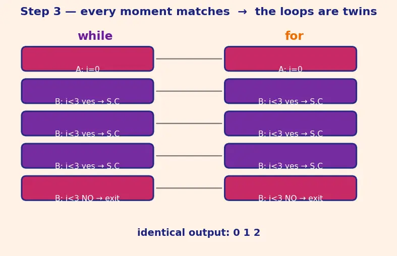 Figure — Control flow — if - else, switch, while, do-while, for, break, continue, goto