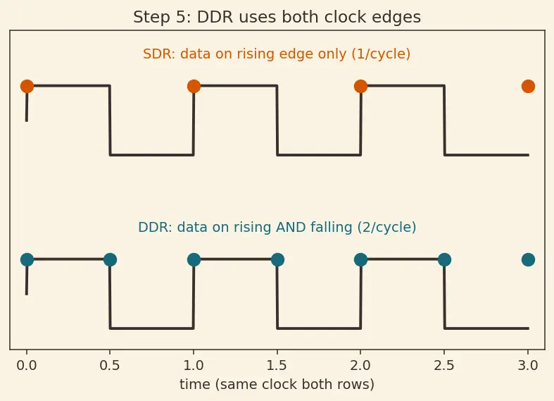 Figure — SDRAM and DDR (DDR2 - 3 - 4 - 5) evolution
