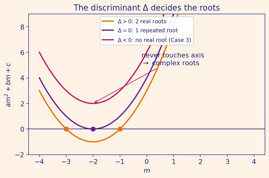 Figure — Case 3 -  complex conjugate roots — Euler's formula connection