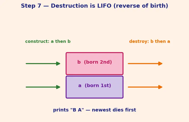 Figure — Destructor — RAII principle