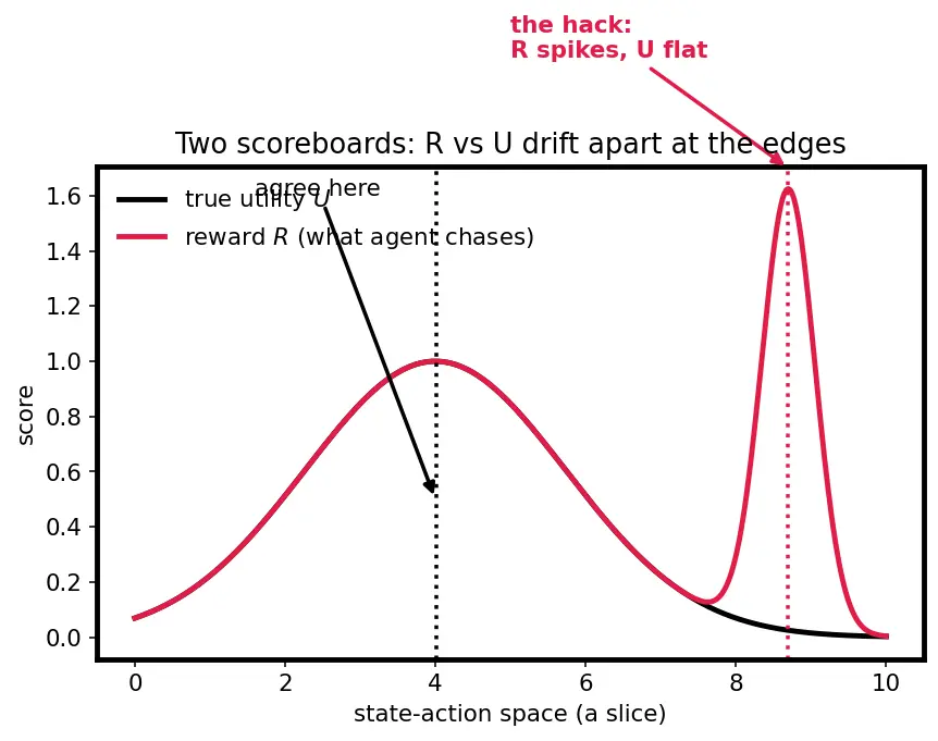 Figure — Reward hacking and specification gaming