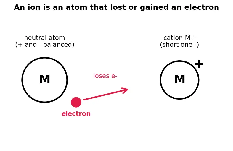 Figure — Born-Haber cycle revisited — calculating lattice energy