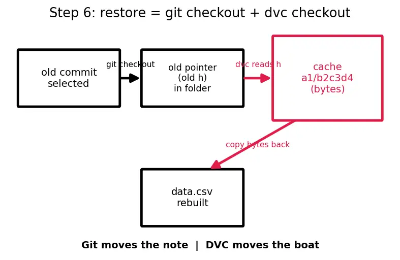 Figure — Data versioning (DVC)