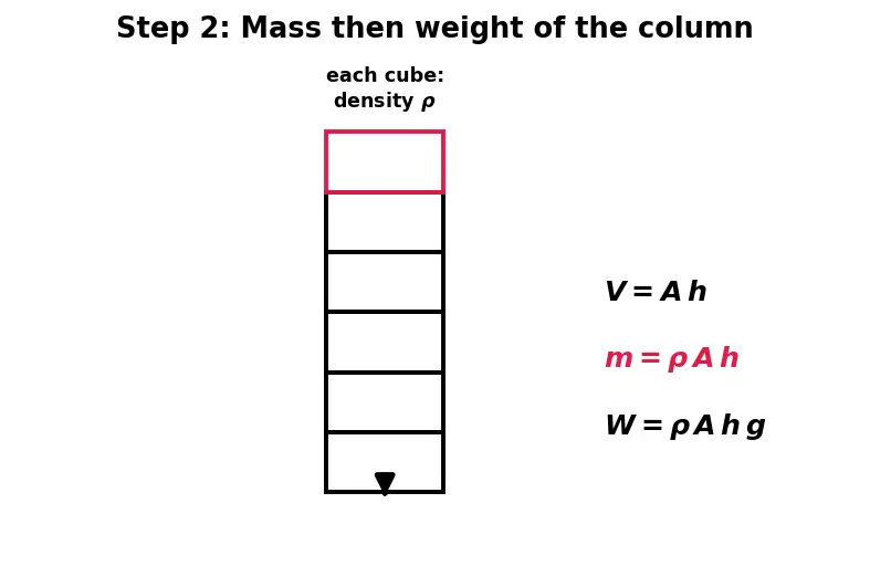 Figure — Hydrostatics — pressure = ρgh, derivation